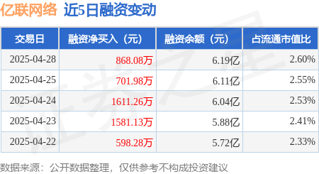 股市配资公司 亿联网络：4月28日融资净买入868.08万元，连续3日累计净买入3181.32万元